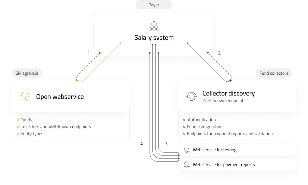 Diagram showing the interactions between payroll systems, skilagrein.is, and contribution collectors.